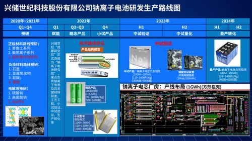 興儲世紀發布鈉離子電池研發生產路線圖，開啟電池技術新篇章