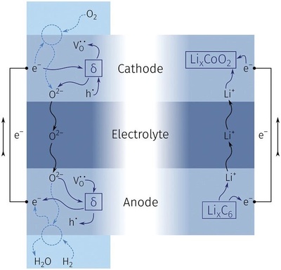 科學家研發氧離子電池 突破容量衰減瓶頸，開啟超長壽命儲能新紀元